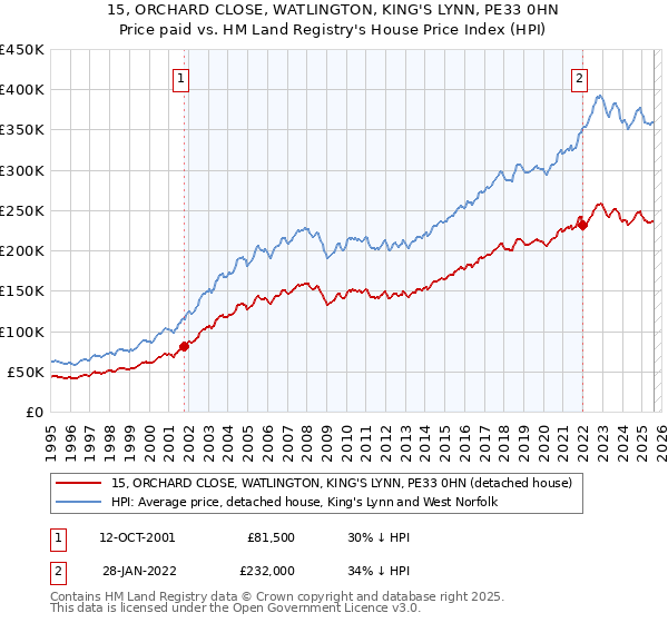 15, ORCHARD CLOSE, WATLINGTON, KING'S LYNN, PE33 0HN: Price paid vs HM Land Registry's House Price Index