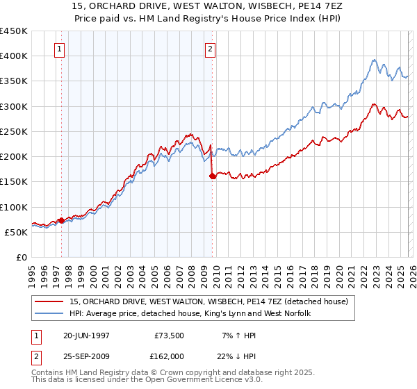 15, ORCHARD DRIVE, WEST WALTON, WISBECH, PE14 7EZ: Price paid vs HM Land Registry's House Price Index
