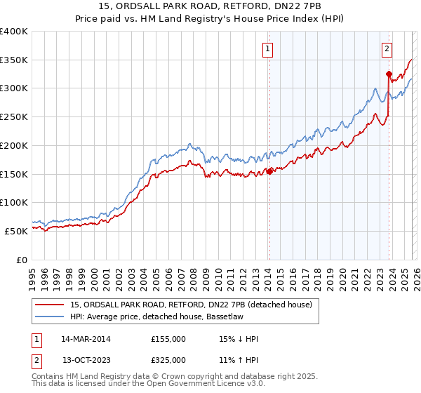 15, ORDSALL PARK ROAD, RETFORD, DN22 7PB: Price paid vs HM Land Registry's House Price Index
