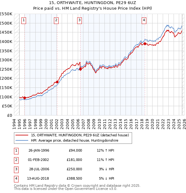 15, ORTHWAITE, HUNTINGDON, PE29 6UZ: Price paid vs HM Land Registry's House Price Index