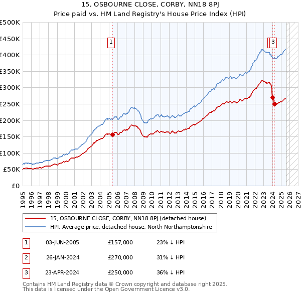 15, OSBOURNE CLOSE, CORBY, NN18 8PJ: Price paid vs HM Land Registry's House Price Index