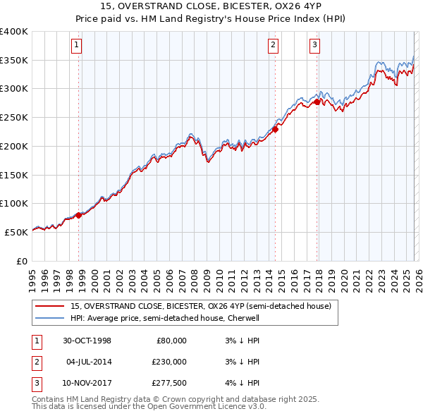 15, OVERSTRAND CLOSE, BICESTER, OX26 4YP: Price paid vs HM Land Registry's House Price Index