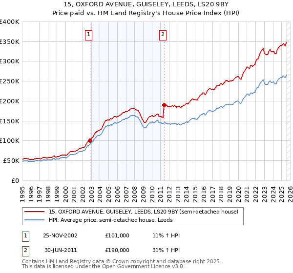 15, OXFORD AVENUE, GUISELEY, LEEDS, LS20 9BY: Price paid vs HM Land Registry's House Price Index