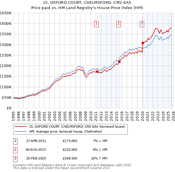 15, OXFORD COURT, CHELMSFORD, CM2 6AX: Price paid vs HM Land Registry's House Price Index