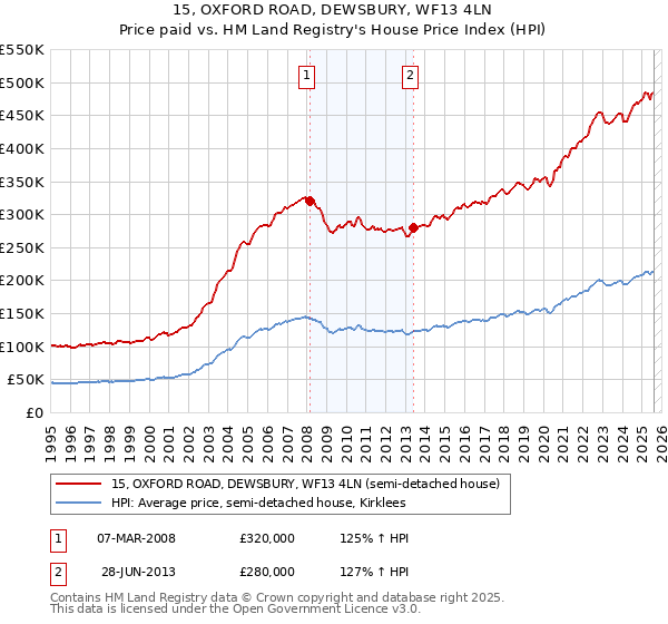 15, OXFORD ROAD, DEWSBURY, WF13 4LN: Price paid vs HM Land Registry's House Price Index