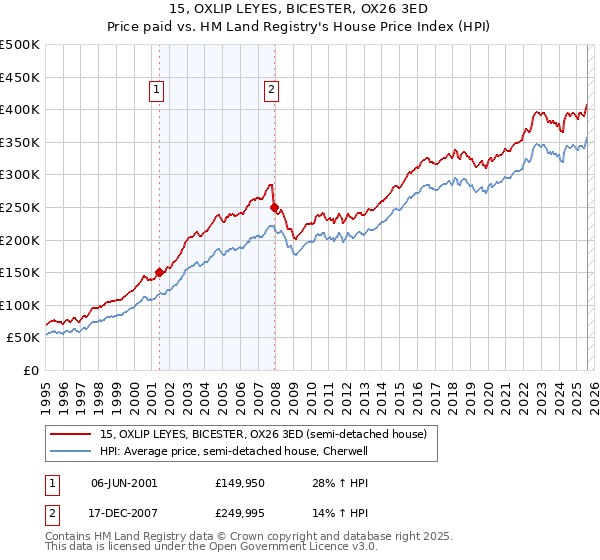 15, OXLIP LEYES, BICESTER, OX26 3ED: Price paid vs HM Land Registry's House Price Index
