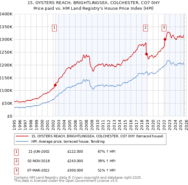 15, OYSTERS REACH, BRIGHTLINGSEA, COLCHESTER, CO7 0HY: Price paid vs HM Land Registry's House Price Index