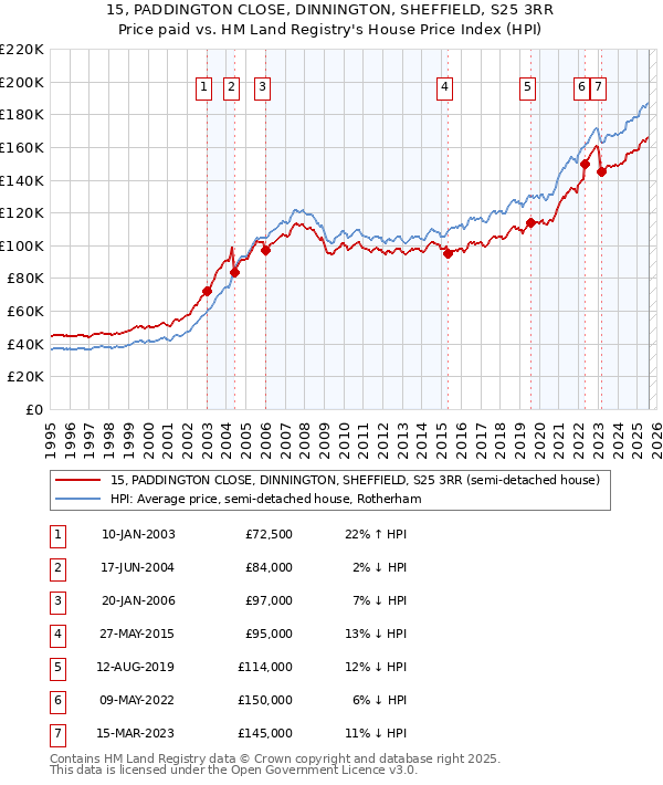 15, PADDINGTON CLOSE, DINNINGTON, SHEFFIELD, S25 3RR: Price paid vs HM Land Registry's House Price Index