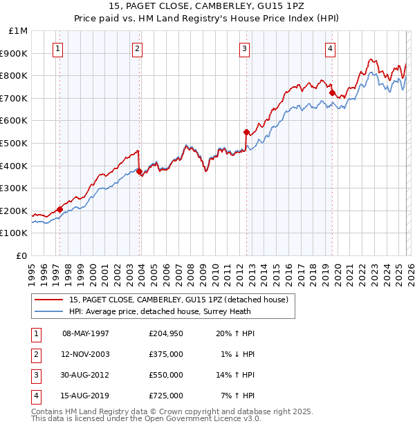 15, PAGET CLOSE, CAMBERLEY, GU15 1PZ: Price paid vs HM Land Registry's House Price Index