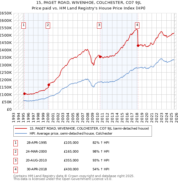 15, PAGET ROAD, WIVENHOE, COLCHESTER, CO7 9JL: Price paid vs HM Land Registry's House Price Index
