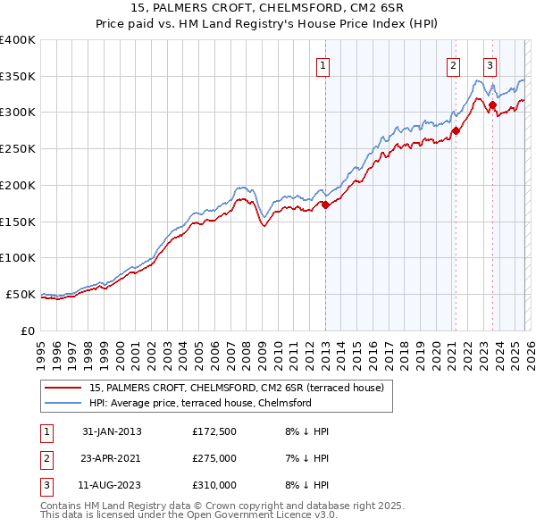 15, PALMERS CROFT, CHELMSFORD, CM2 6SR: Price paid vs HM Land Registry's House Price Index