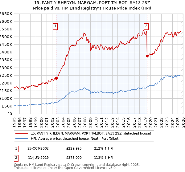 15, PANT Y RHEDYN, MARGAM, PORT TALBOT, SA13 2SZ: Price paid vs HM Land Registry's House Price Index