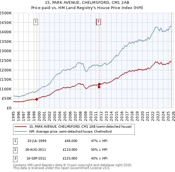 15, PARK AVENUE, CHELMSFORD, CM1 2AB: Price paid vs HM Land Registry's House Price Index
