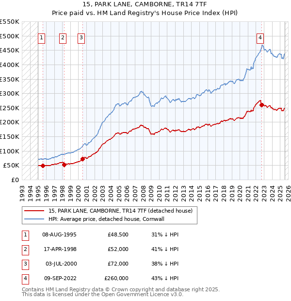 15, PARK LANE, CAMBORNE, TR14 7TF: Price paid vs HM Land Registry's House Price Index