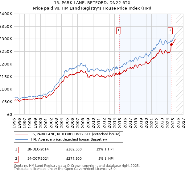 15, PARK LANE, RETFORD, DN22 6TX: Price paid vs HM Land Registry's House Price Index