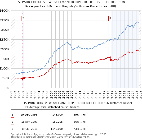 15, PARK LODGE VIEW, SKELMANTHORPE, HUDDERSFIELD, HD8 9UN: Price paid vs HM Land Registry's House Price Index