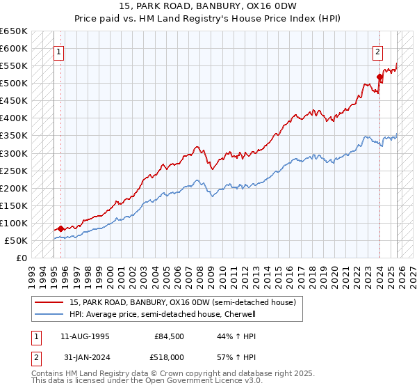 15, PARK ROAD, BANBURY, OX16 0DW: Price paid vs HM Land Registry's House Price Index