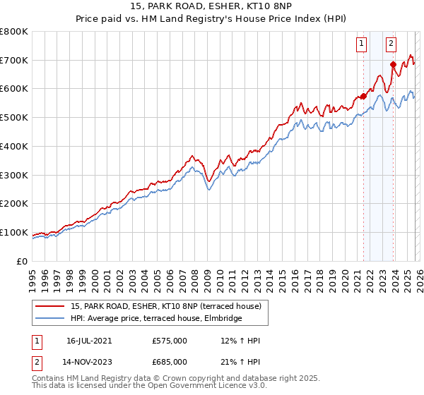 15, PARK ROAD, ESHER, KT10 8NP: Price paid vs HM Land Registry's House Price Index
