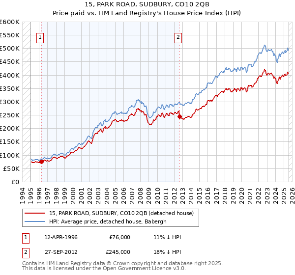 15, PARK ROAD, SUDBURY, CO10 2QB: Price paid vs HM Land Registry's House Price Index