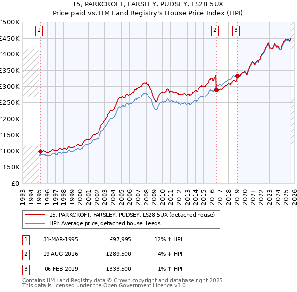15, PARKCROFT, FARSLEY, PUDSEY, LS28 5UX: Price paid vs HM Land Registry's House Price Index