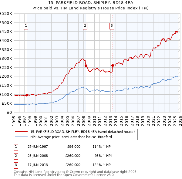 15, PARKFIELD ROAD, SHIPLEY, BD18 4EA: Price paid vs HM Land Registry's House Price Index