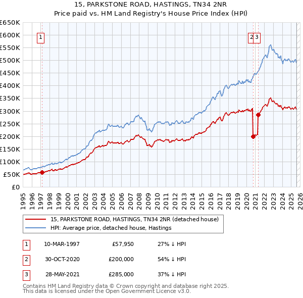 15, PARKSTONE ROAD, HASTINGS, TN34 2NR: Price paid vs HM Land Registry's House Price Index