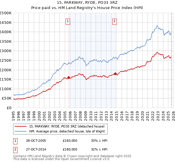 15, PARKWAY, RYDE, PO33 3RZ: Price paid vs HM Land Registry's House Price Index