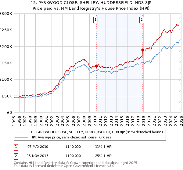 15, PARKWOOD CLOSE, SHELLEY, HUDDERSFIELD, HD8 8JP: Price paid vs HM Land Registry's House Price Index
