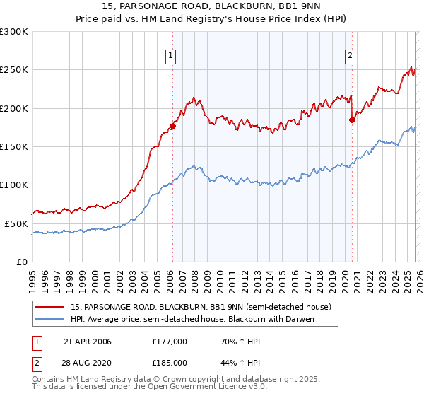 15, PARSONAGE ROAD, BLACKBURN, BB1 9NN: Price paid vs HM Land Registry's House Price Index