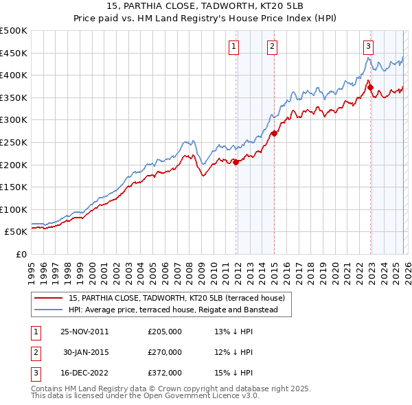 15, PARTHIA CLOSE, TADWORTH, KT20 5LB: Price paid vs HM Land Registry's House Price Index
