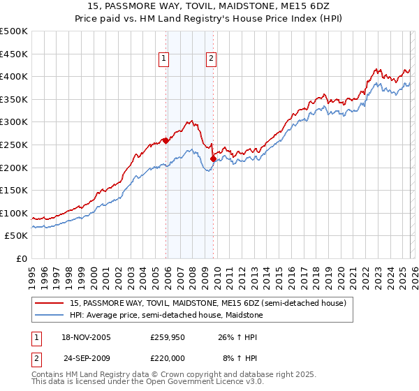 15, PASSMORE WAY, TOVIL, MAIDSTONE, ME15 6DZ: Price paid vs HM Land Registry's House Price Index