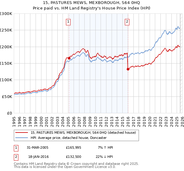 15, PASTURES MEWS, MEXBOROUGH, S64 0HQ: Price paid vs HM Land Registry's House Price Index