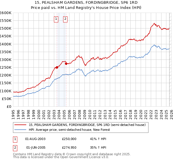 15, PEALSHAM GARDENS, FORDINGBRIDGE, SP6 1RD: Price paid vs HM Land Registry's House Price Index