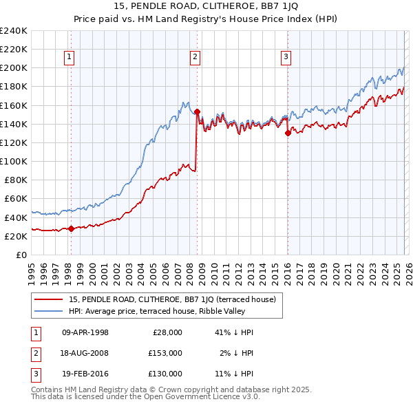 15, PENDLE ROAD, CLITHEROE, BB7 1JQ: Price paid vs HM Land Registry's House Price Index