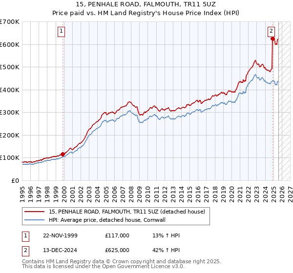 15, PENHALE ROAD, FALMOUTH, TR11 5UZ: Price paid vs HM Land Registry's House Price Index