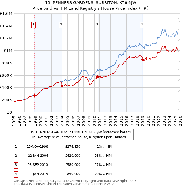 15, PENNERS GARDENS, SURBITON, KT6 6JW: Price paid vs HM Land Registry's House Price Index
