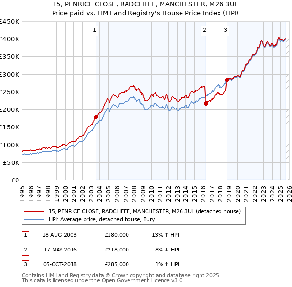 15, PENRICE CLOSE, RADCLIFFE, MANCHESTER, M26 3UL: Price paid vs HM Land Registry's House Price Index