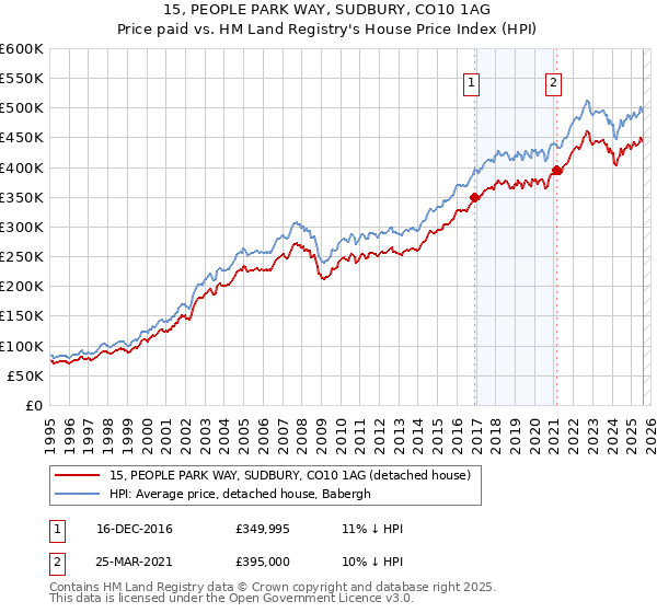 15, PEOPLE PARK WAY, SUDBURY, CO10 1AG: Price paid vs HM Land Registry's House Price Index