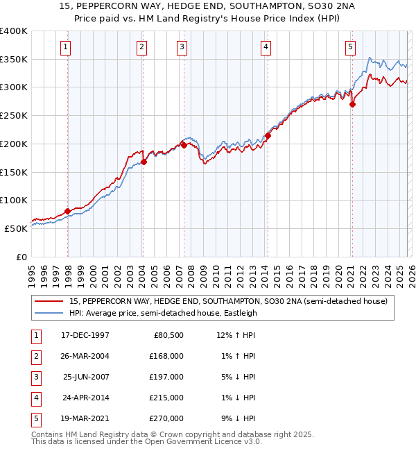15, PEPPERCORN WAY, HEDGE END, SOUTHAMPTON, SO30 2NA: Price paid vs HM Land Registry's House Price Index