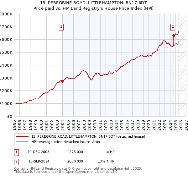 15, PEREGRINE ROAD, LITTLEHAMPTON, BN17 6DT: Price paid vs HM Land Registry's House Price Index