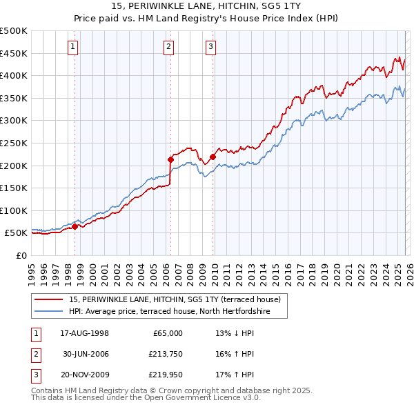 15, PERIWINKLE LANE, HITCHIN, SG5 1TY: Price paid vs HM Land Registry's House Price Index