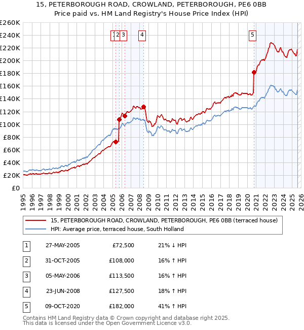 15, PETERBOROUGH ROAD, CROWLAND, PETERBOROUGH, PE6 0BB: Price paid vs HM Land Registry's House Price Index