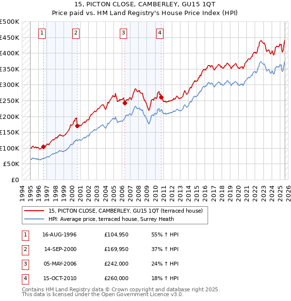 15, PICTON CLOSE, CAMBERLEY, GU15 1QT: Price paid vs HM Land Registry's House Price Index