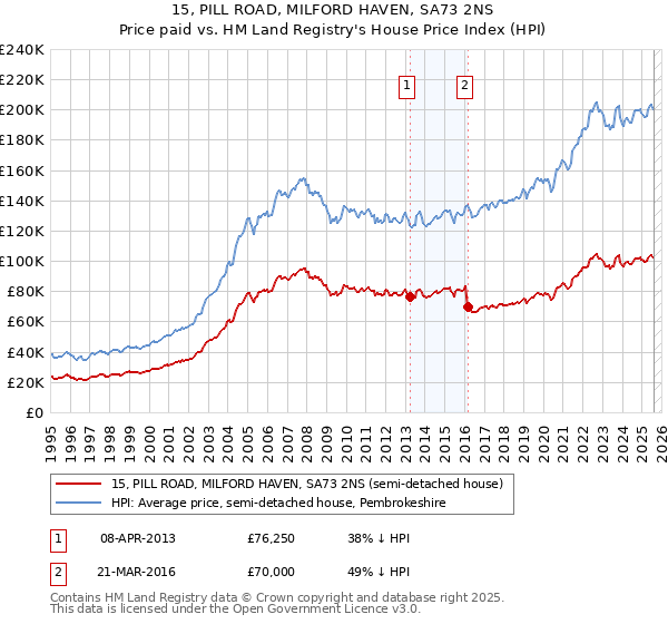 15, PILL ROAD, MILFORD HAVEN, SA73 2NS: Price paid vs HM Land Registry's House Price Index