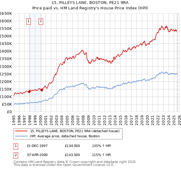 15, PILLEYS LANE, BOSTON, PE21 9RA: Price paid vs HM Land Registry's House Price Index