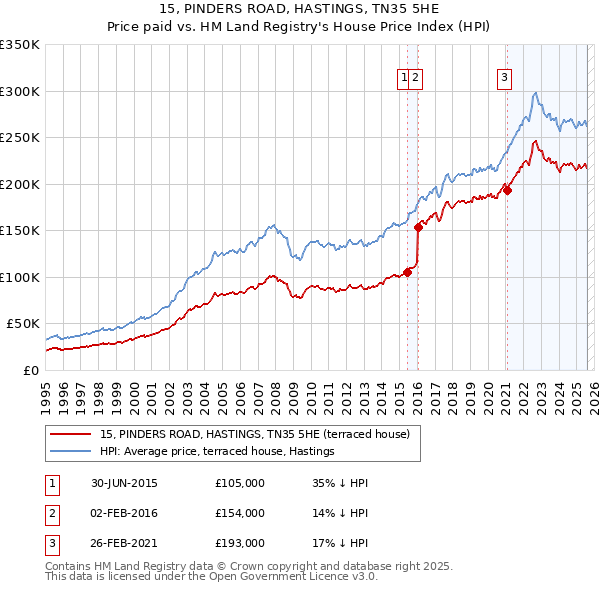 15, PINDERS ROAD, HASTINGS, TN35 5HE: Price paid vs HM Land Registry's House Price Index