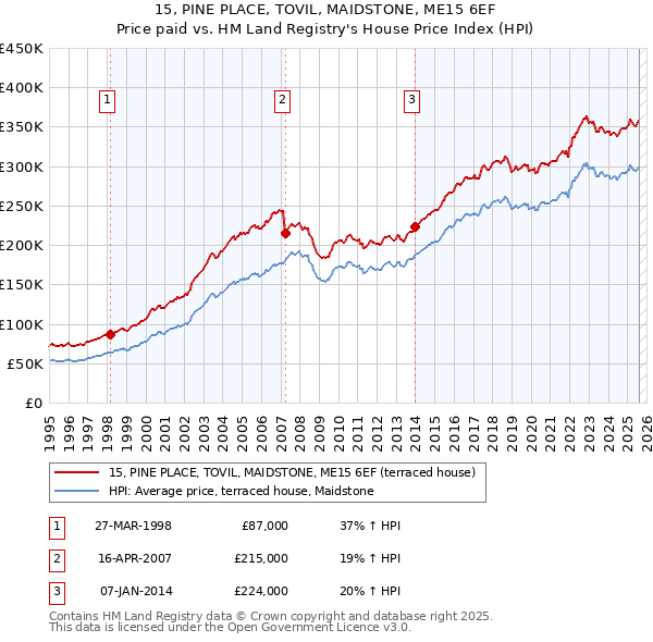 15, PINE PLACE, TOVIL, MAIDSTONE, ME15 6EF: Price paid vs HM Land Registry's House Price Index
