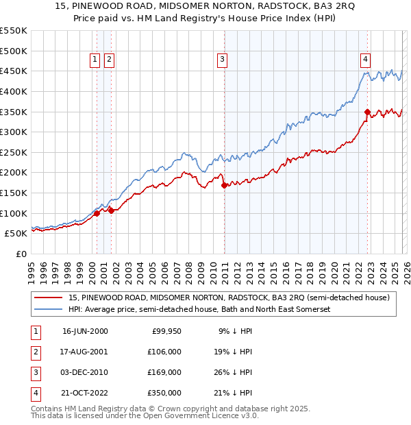 15, PINEWOOD ROAD, MIDSOMER NORTON, RADSTOCK, BA3 2RQ: Price paid vs HM Land Registry's House Price Index