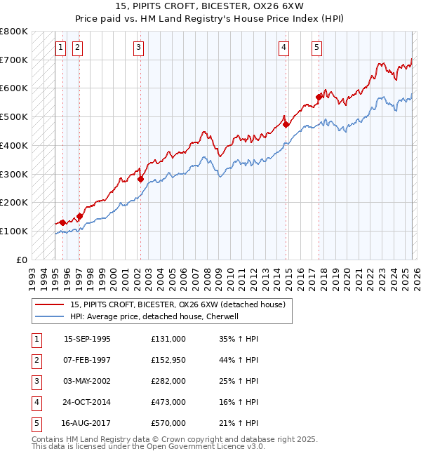 15, PIPITS CROFT, BICESTER, OX26 6XW: Price paid vs HM Land Registry's House Price Index
