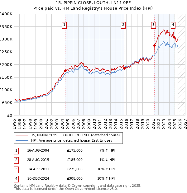 15, PIPPIN CLOSE, LOUTH, LN11 9FF: Price paid vs HM Land Registry's House Price Index